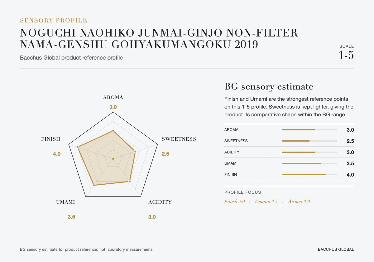 NOGUCHI NAOHIKO Junmai-Ginjo Non-filter Nama-Genshu Gohyakumangoku 2019 sensory profile chart by Bacchus Global