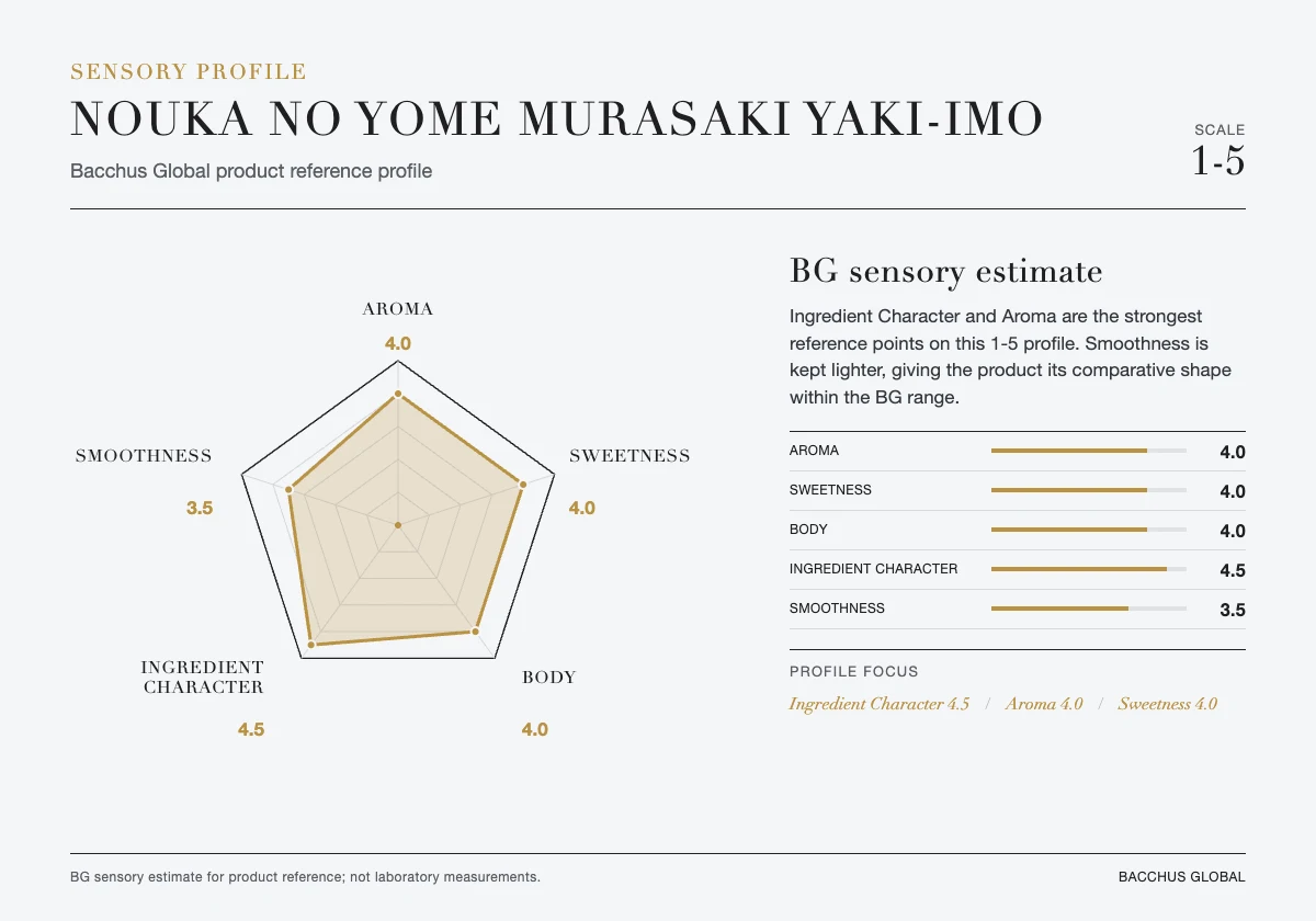 NOUKA no YOME Murasaki Yaki-imo sensory profile chart by Bacchus Global