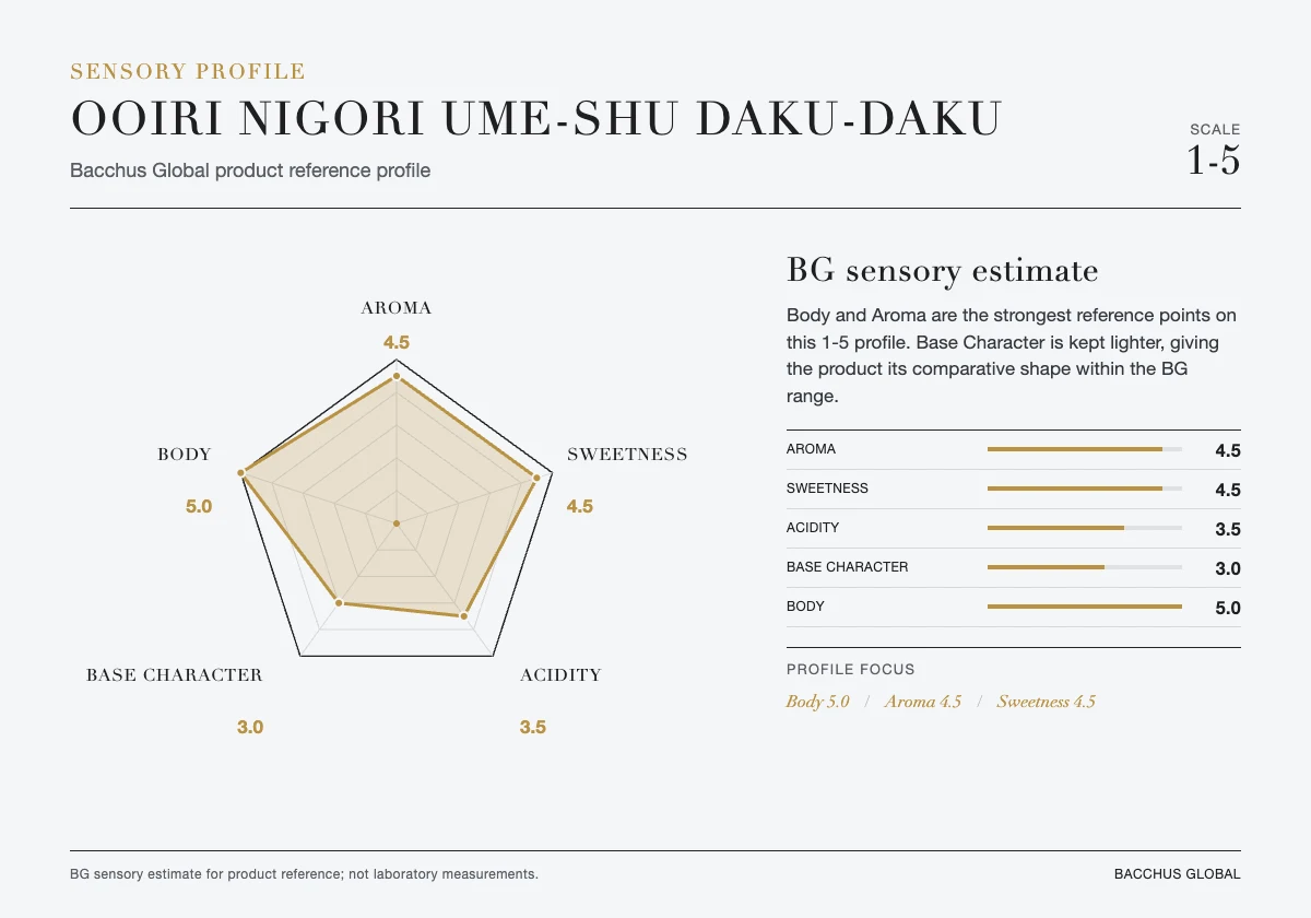 OOIRI Nigori Ume-shu Daku-Daku sensory profile chart by Bacchus Global