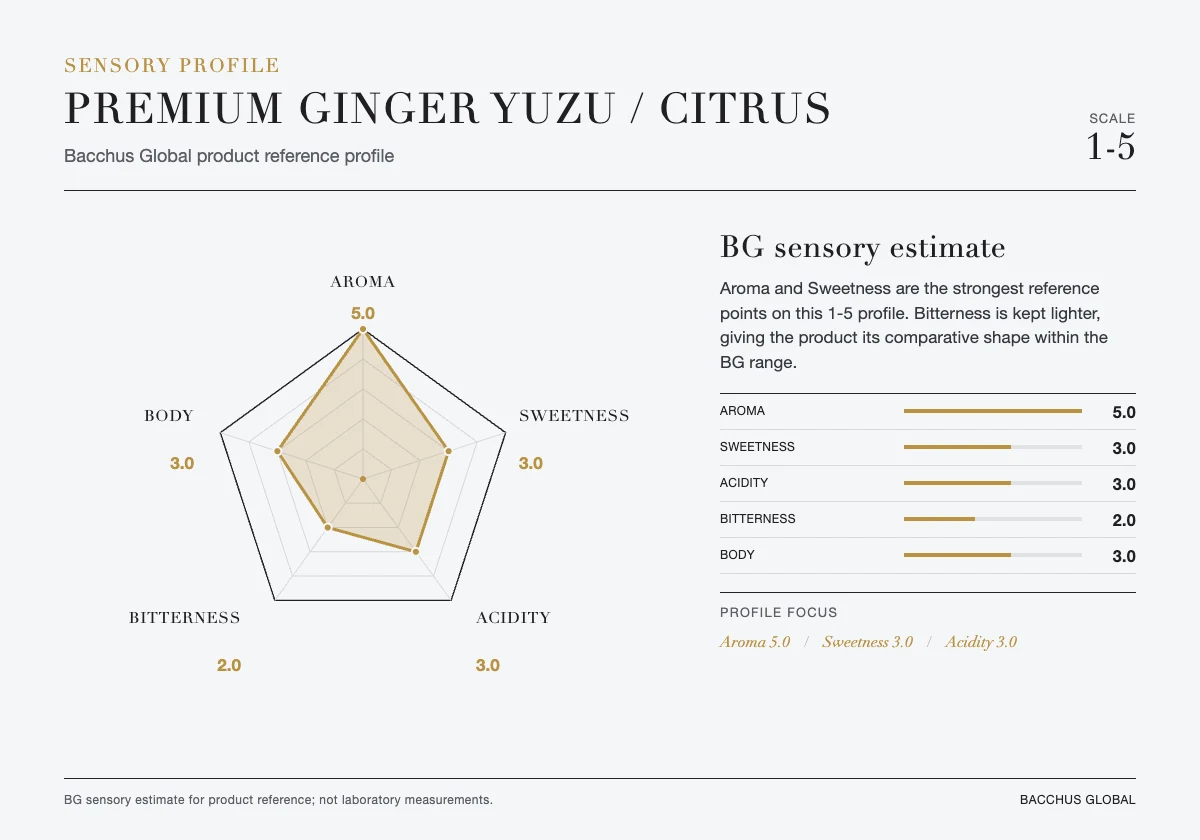 PREMIUM GINGER YUZU / CITRUS sensory profile chart by Bacchus Global