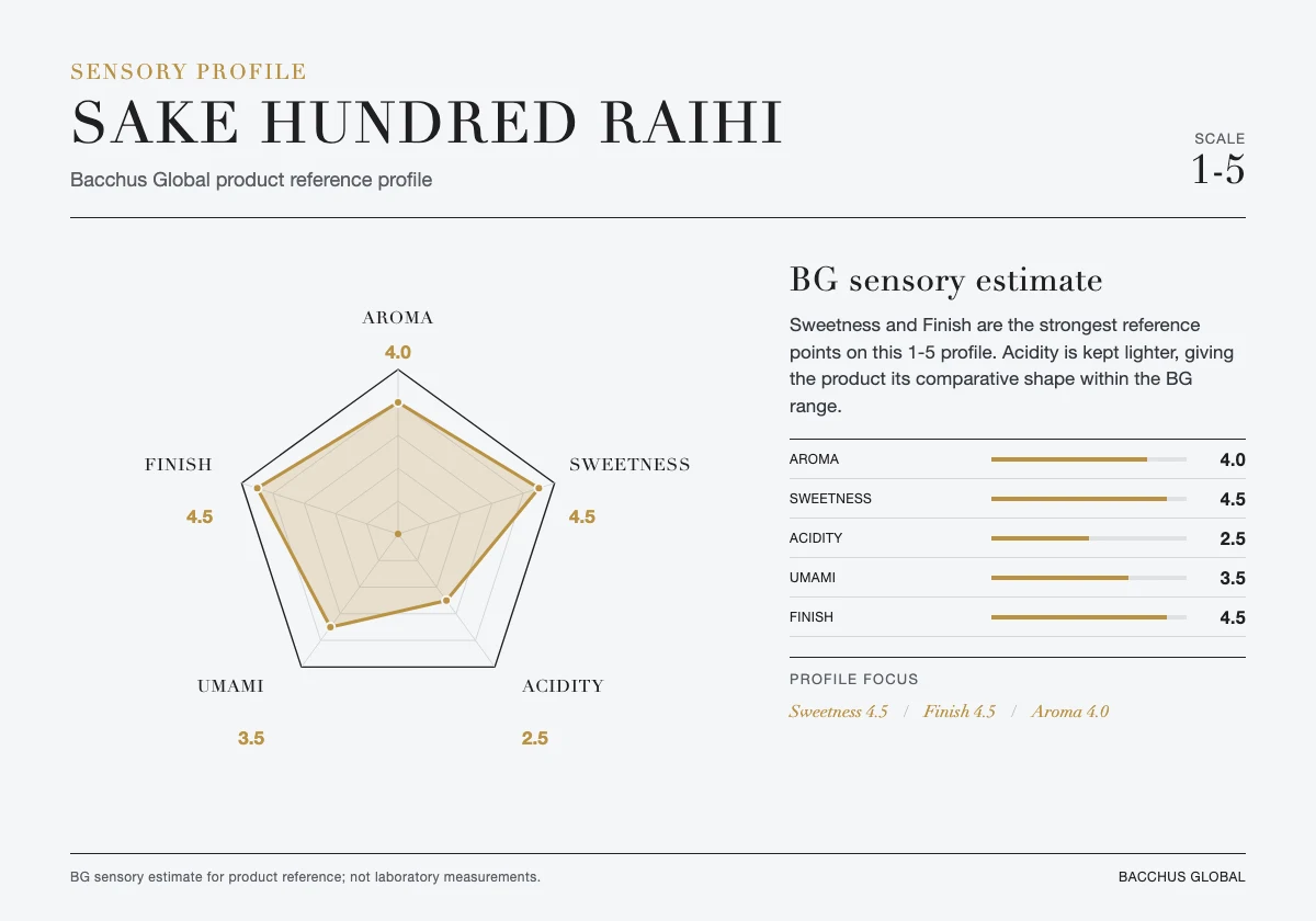SAKE HUNDRED RAIHI sensory profile chart by Bacchus Global