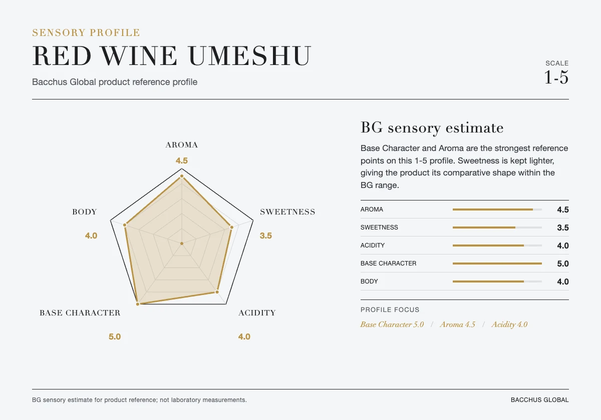 RED WINE UMESHU sensory profile chart by Bacchus Global