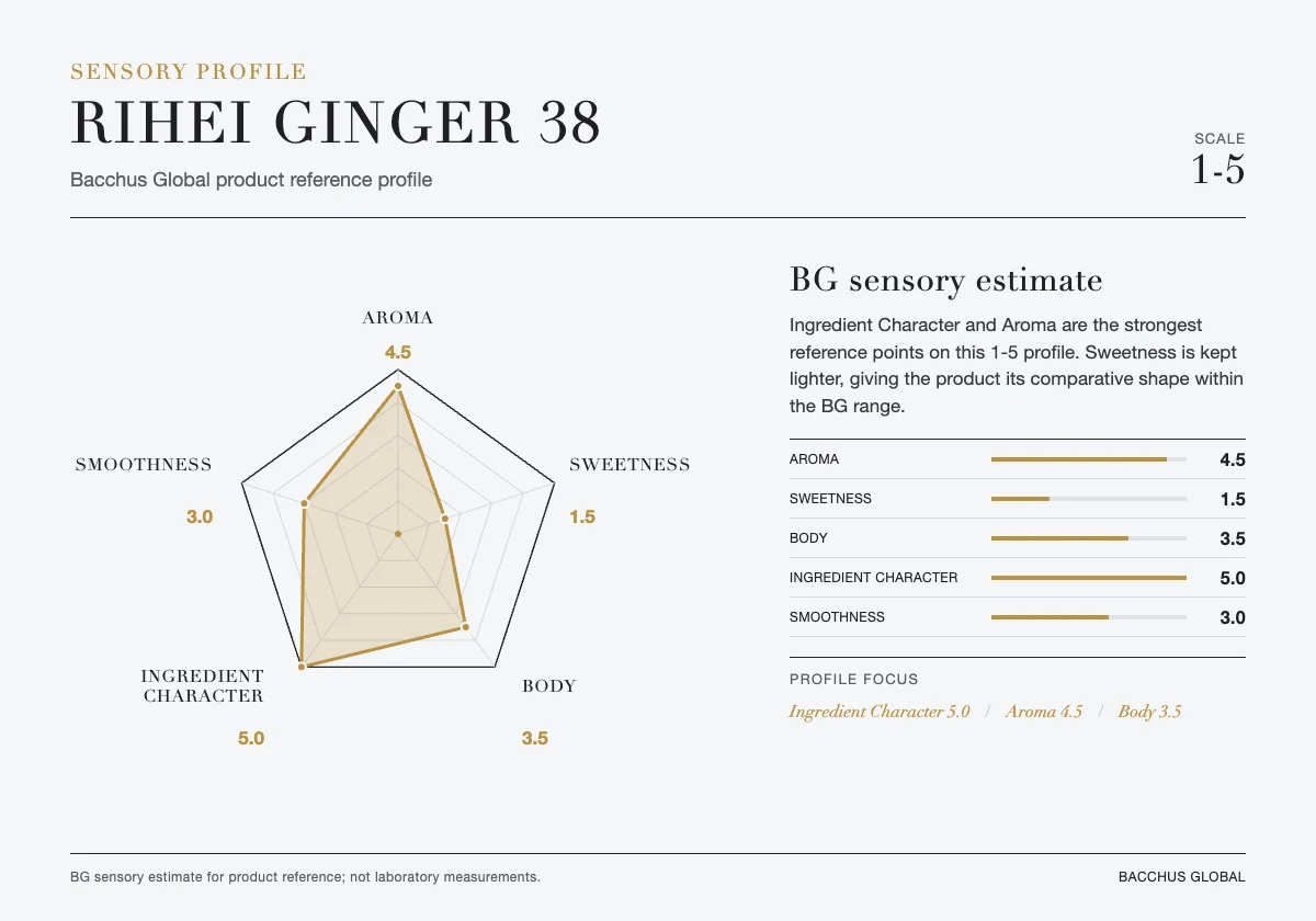 RIHEI Ginger 38 sensory profile chart by Bacchus Global