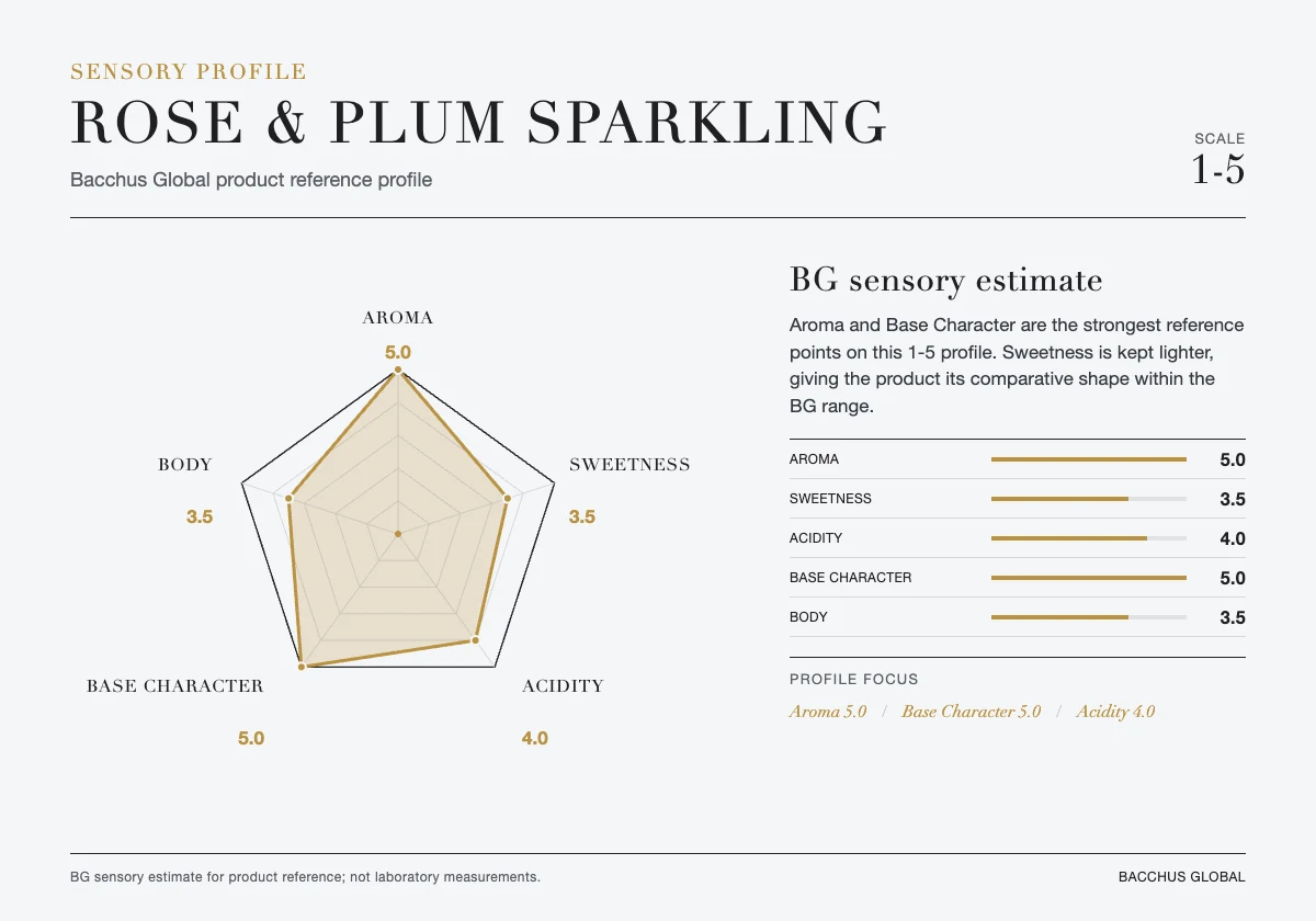 ROSE & PLUM Sparkling sensory profile chart by Bacchus Global