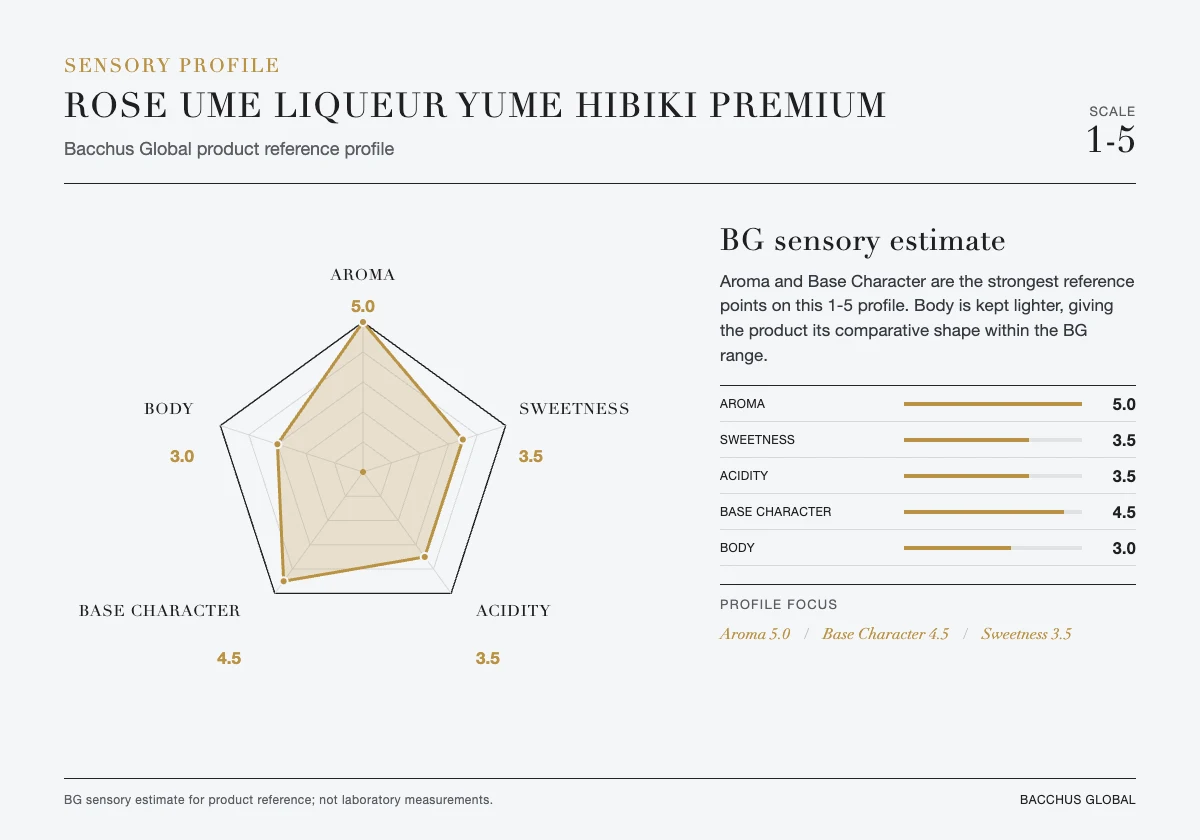 ROSE UME LIQUEUR YUME HIBIKI Premium sensory profile chart by Bacchus Global