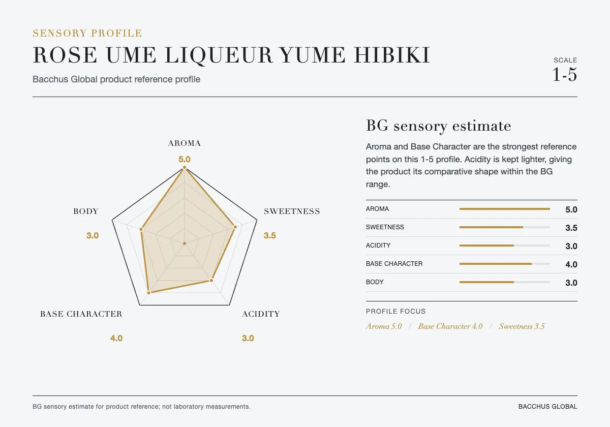 ROSE UME LIQUEUR YUME HIBIKI sensory profile chart by Bacchus Global