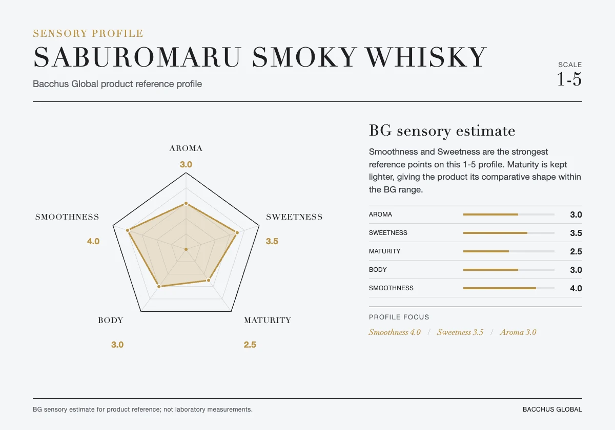 SABUROMARU Smoky Whisky sensory profile chart by Bacchus Global