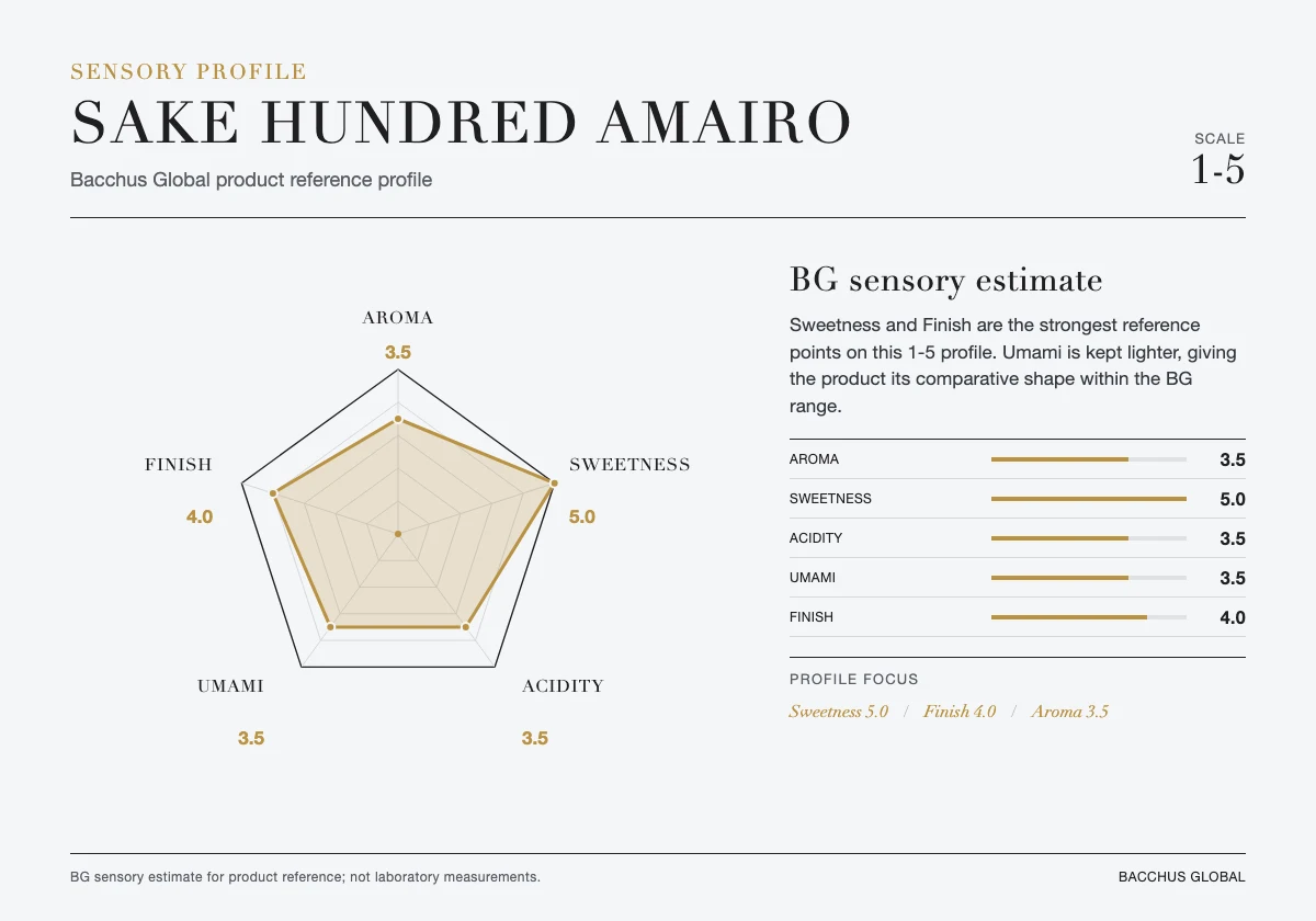 SAKE HUNDRED AMAIRO sensory profile chart by Bacchus Global