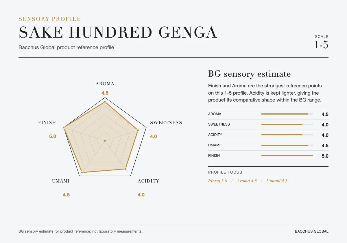 SAKE HUNDRED GENGAI sensory profile chart by Bacchus Global
