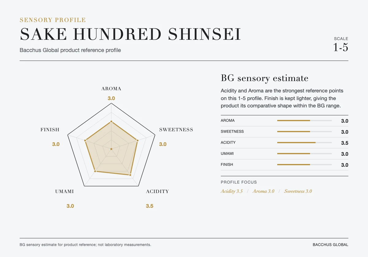 SAKE HUNDRED SHINSEI sensory profile chart by Bacchus Global