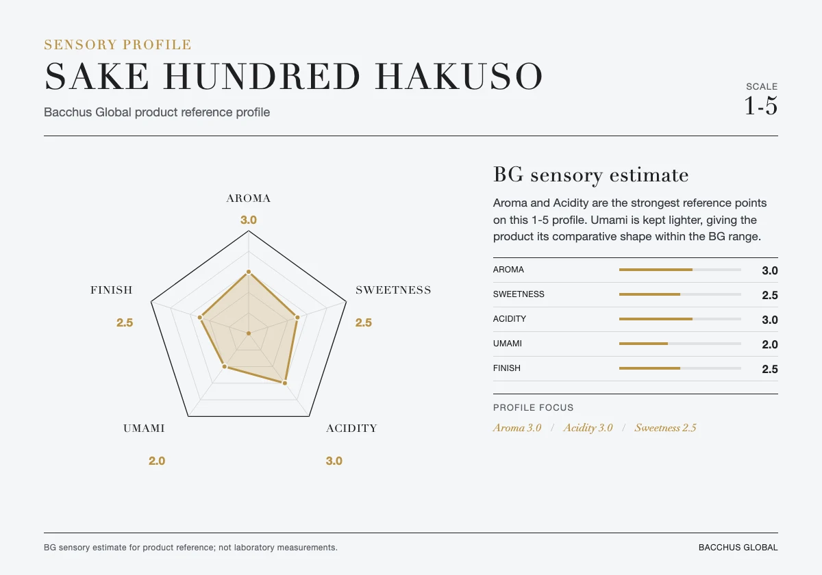 SAKE HUNDRED HAKUSO sensory profile chart by Bacchus Global