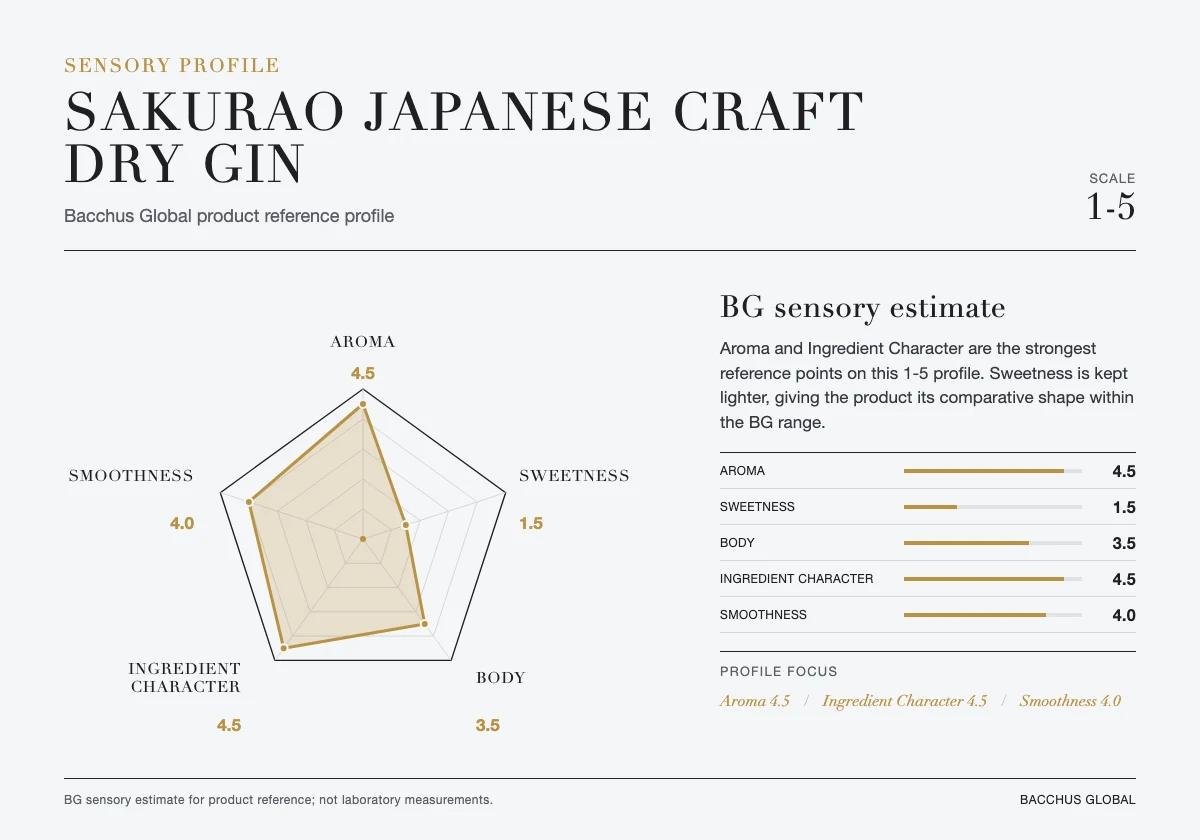 SAKURAO Japanese Craft Dry Gin sensory profile chart by Bacchus Global