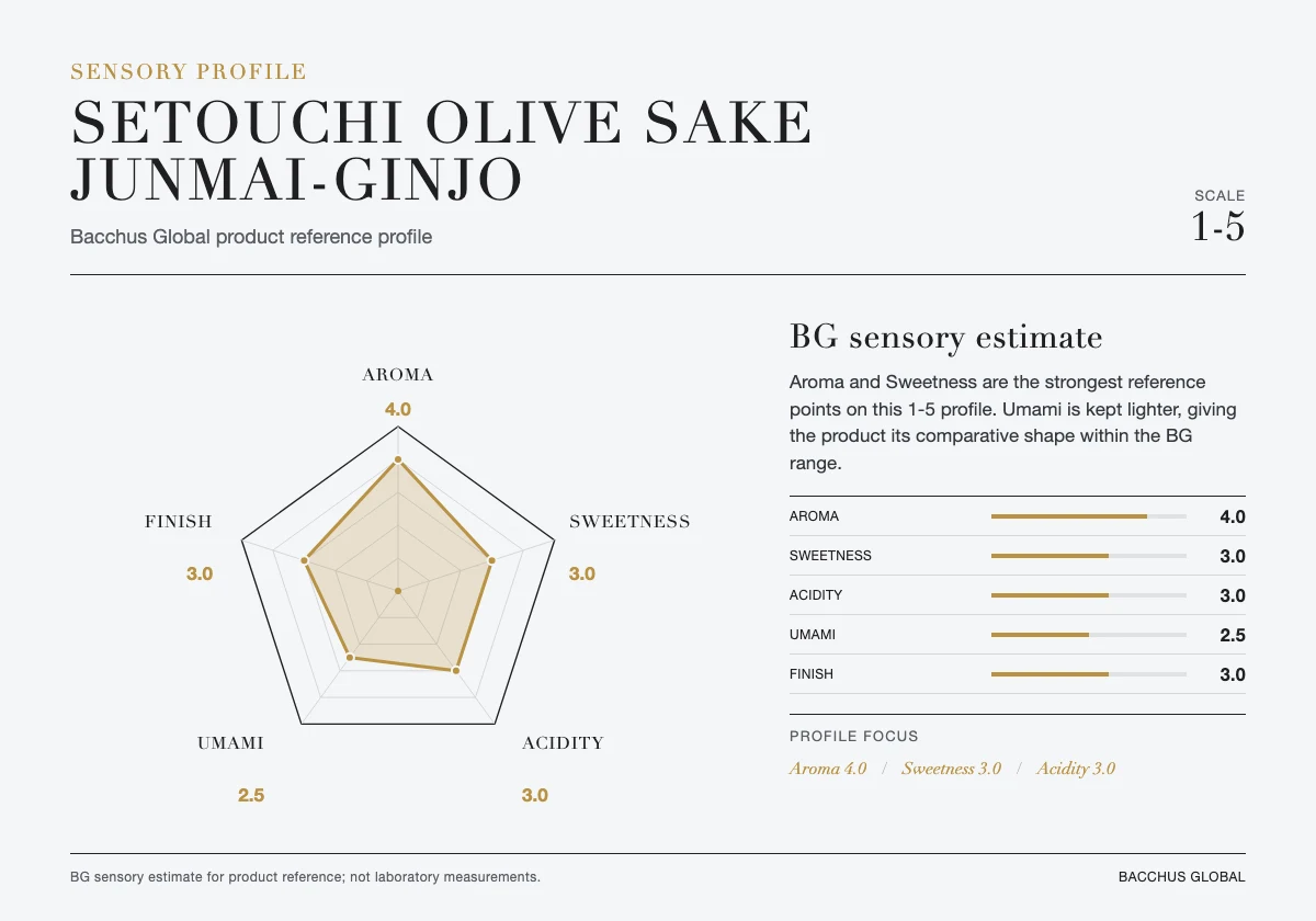 Sensory profile