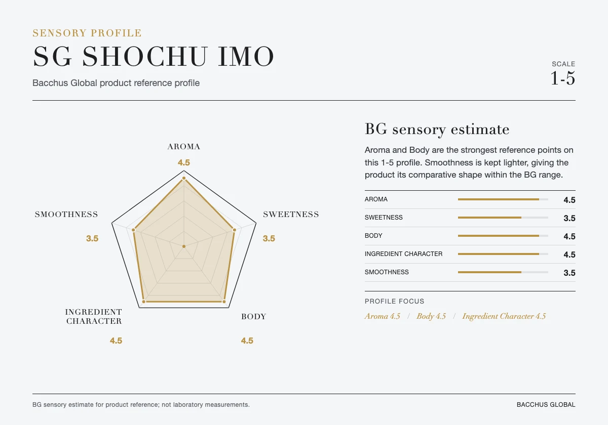 SG SHOCHU Imo sensory profile chart by Bacchus Global