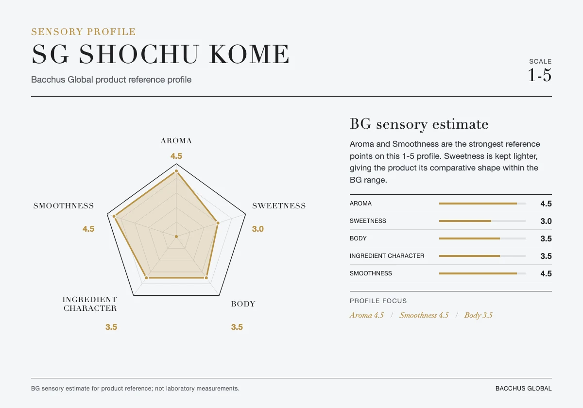 SG SHOCHU Kome sensory profile chart by Bacchus Global