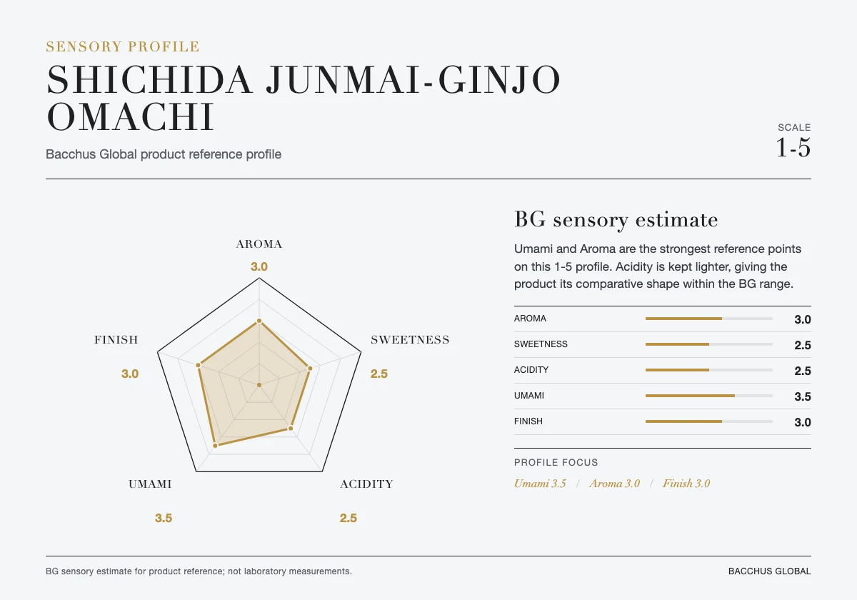 SHICHIDA Junmai-Ginjo Omachi sensory profile chart by Bacchus Global