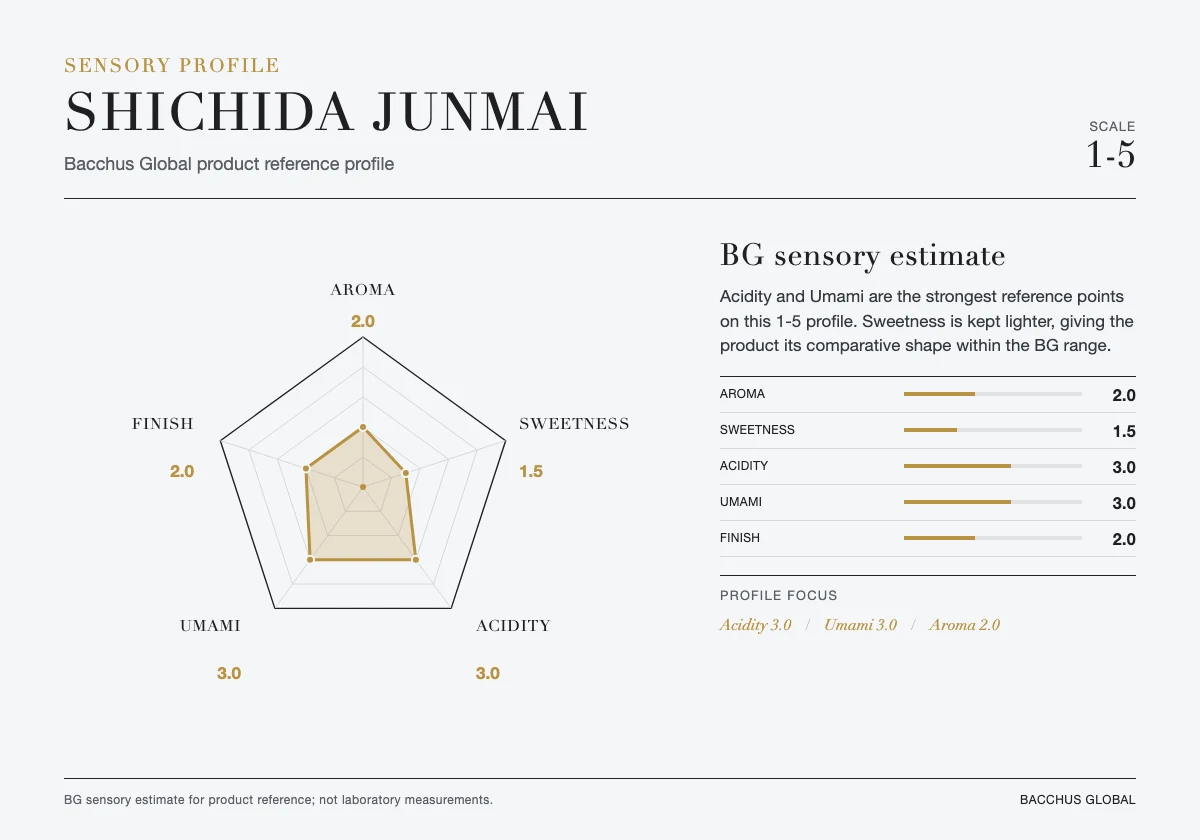 SHICHIDA Junmai sensory profile chart by Bacchus Global