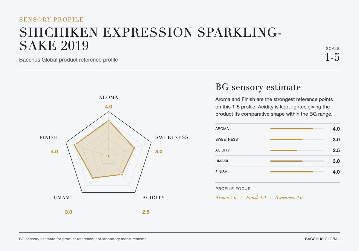 SHICHIKEN EXPRESSION Sparkling-sake 2019 sensory profile chart by Bacchus Global