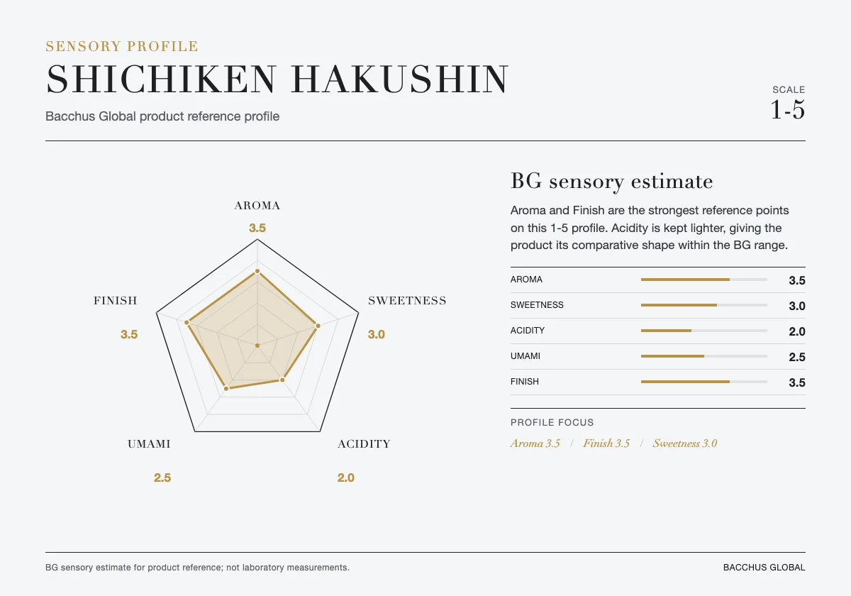 SHICHIKEN Hakushin sensory profile chart by Bacchus Global