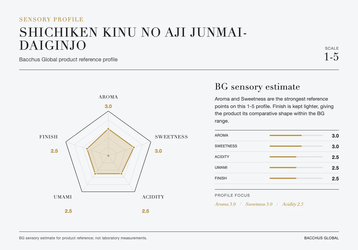 SHICHIKEN Kinu no aji Junmai-Daiginjo sensory profile chart by Bacchus Global