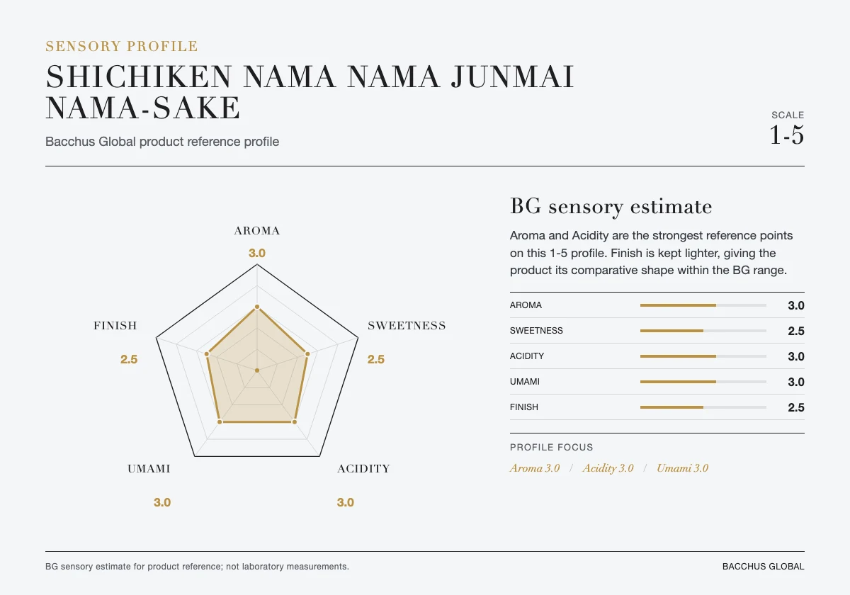SHICHIKEN Nama Nama Junmai Nama-sake sensory profile chart by Bacchus Global