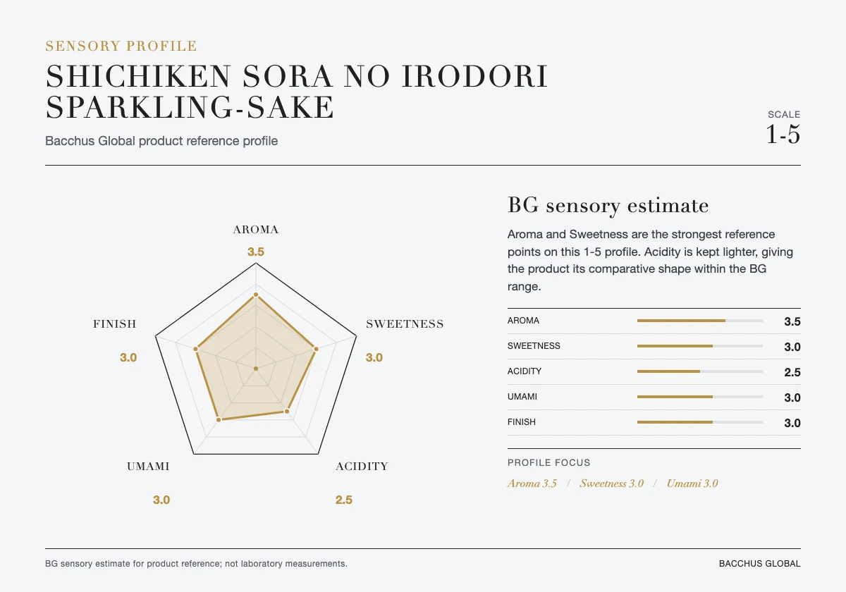 SHICHIKEN Sora no irodori Sparkling-sake sensory profile chart by Bacchus Global