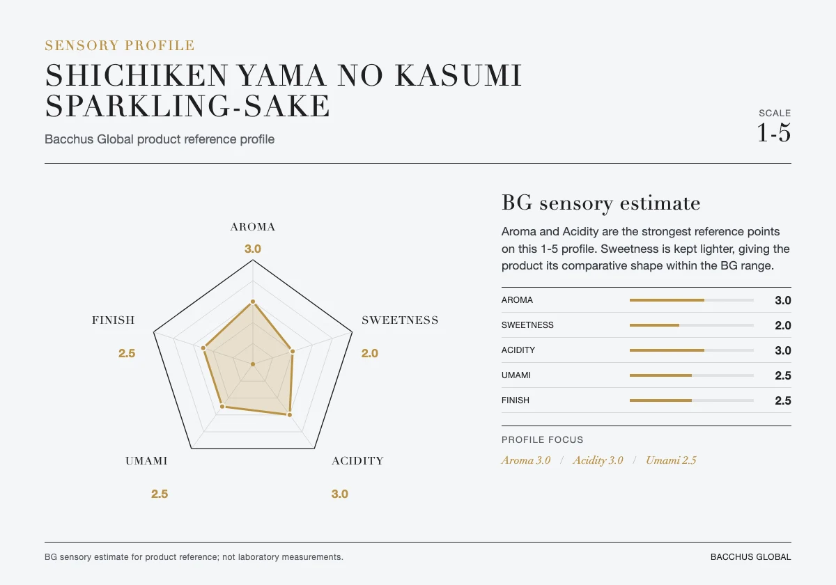 SHICHIKEN Yama no kasumi Sparkling-sake sensory profile chart by Bacchus Global