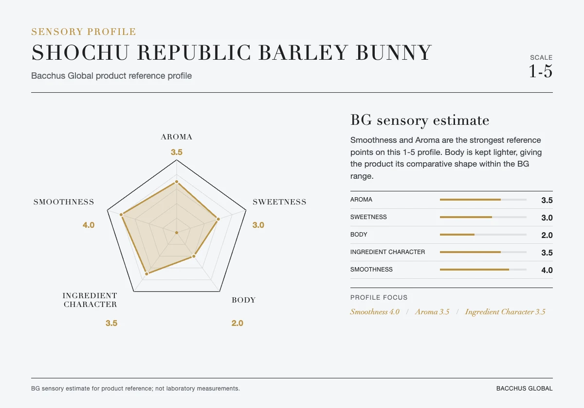 SHOCHU REPUBLIC Barley Bunny sensory profile chart by Bacchus Global