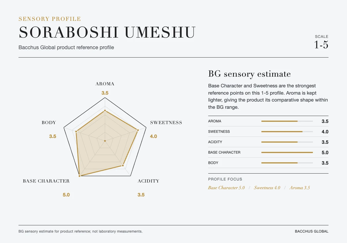 SORABOSHI Umeshu sensory profile chart by Bacchus Global