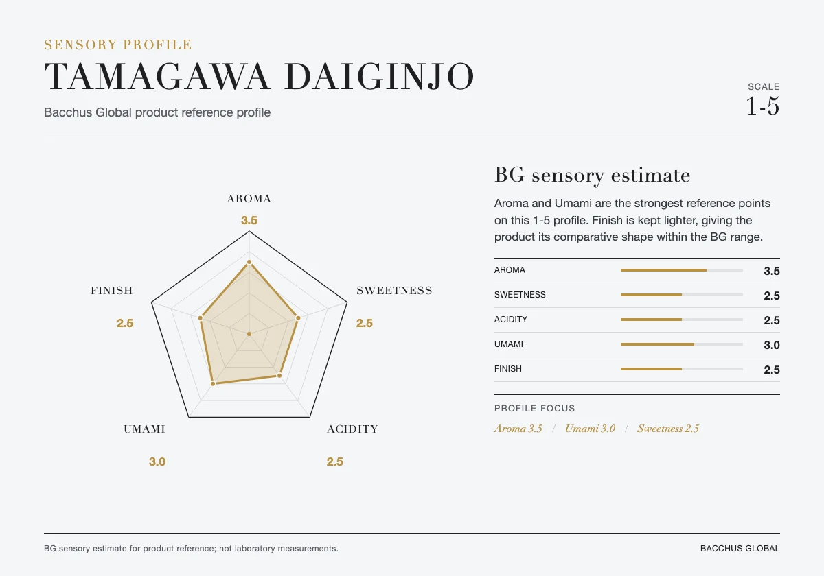 TAMAGAWA Daiginjo sensory profile chart by Bacchus Global
