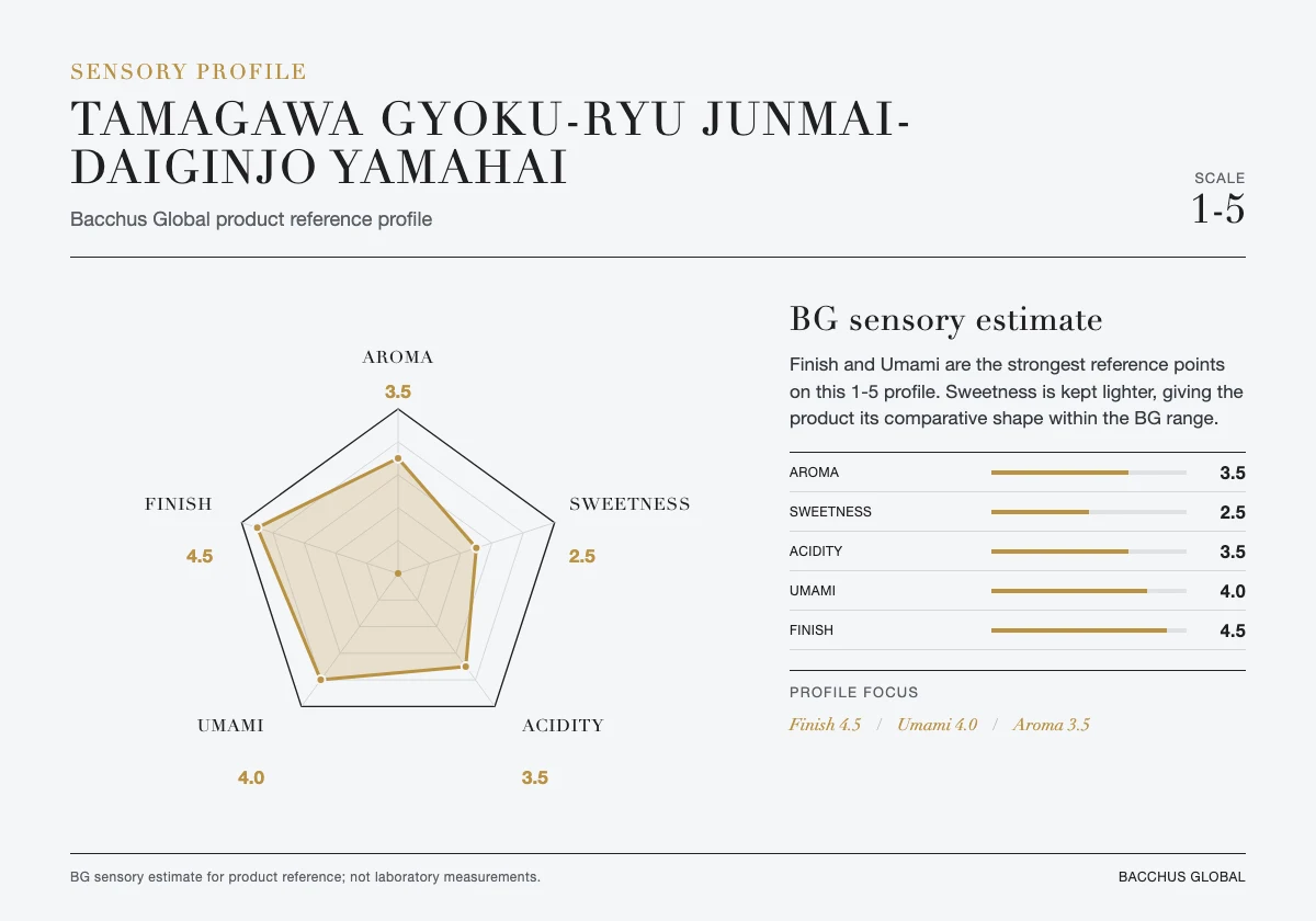 Sensory profile