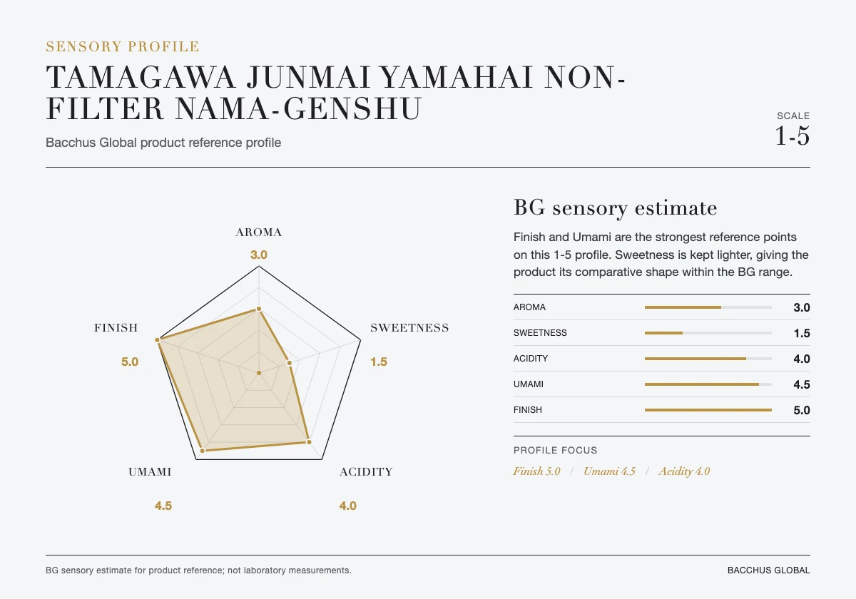 TAMAGAWA Junmai Yamahai Non-filter Nama-Genshu sensory profile chart by Bacchus Global