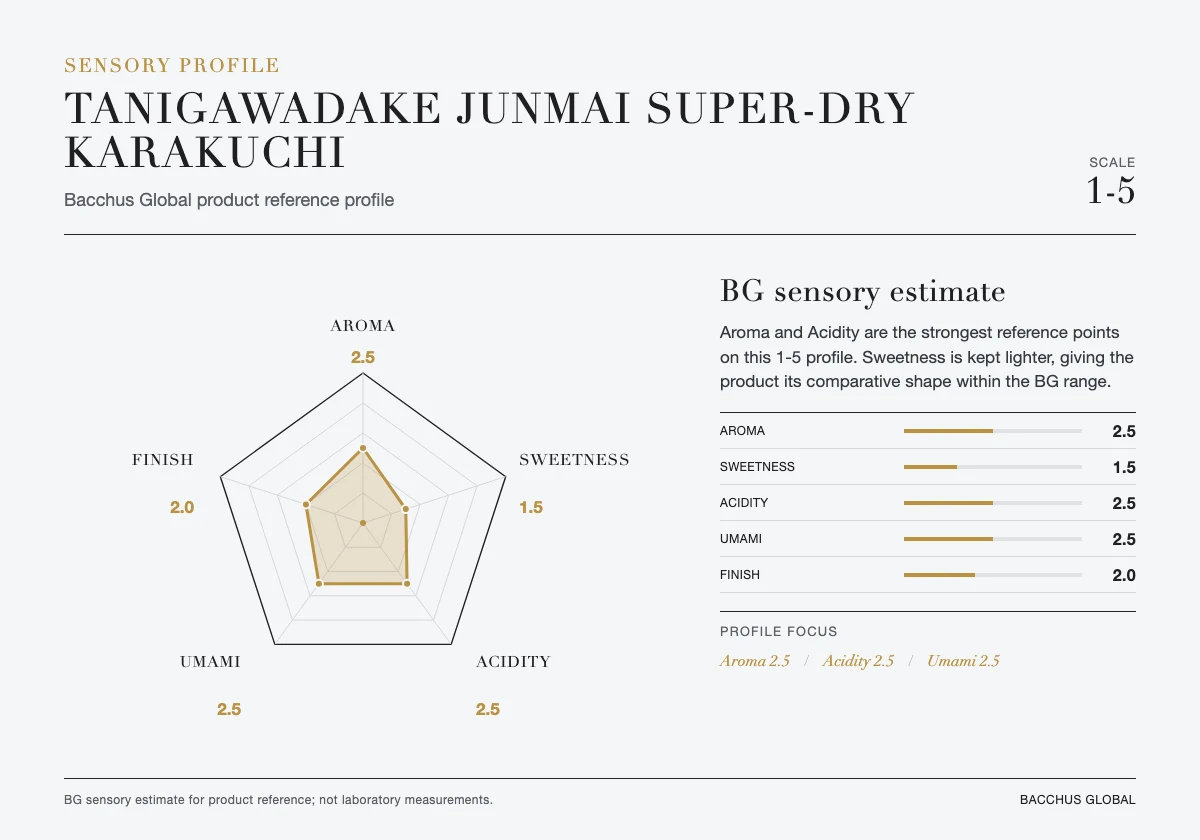 TANIGAWADAKE Junmai Super-Dry Karakuchi sensory profile chart by Bacchus Global
