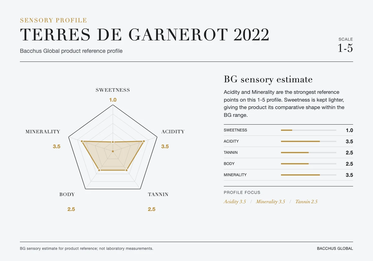 Terres de Garnerot 2022 sensory profile chart by Bacchus Global