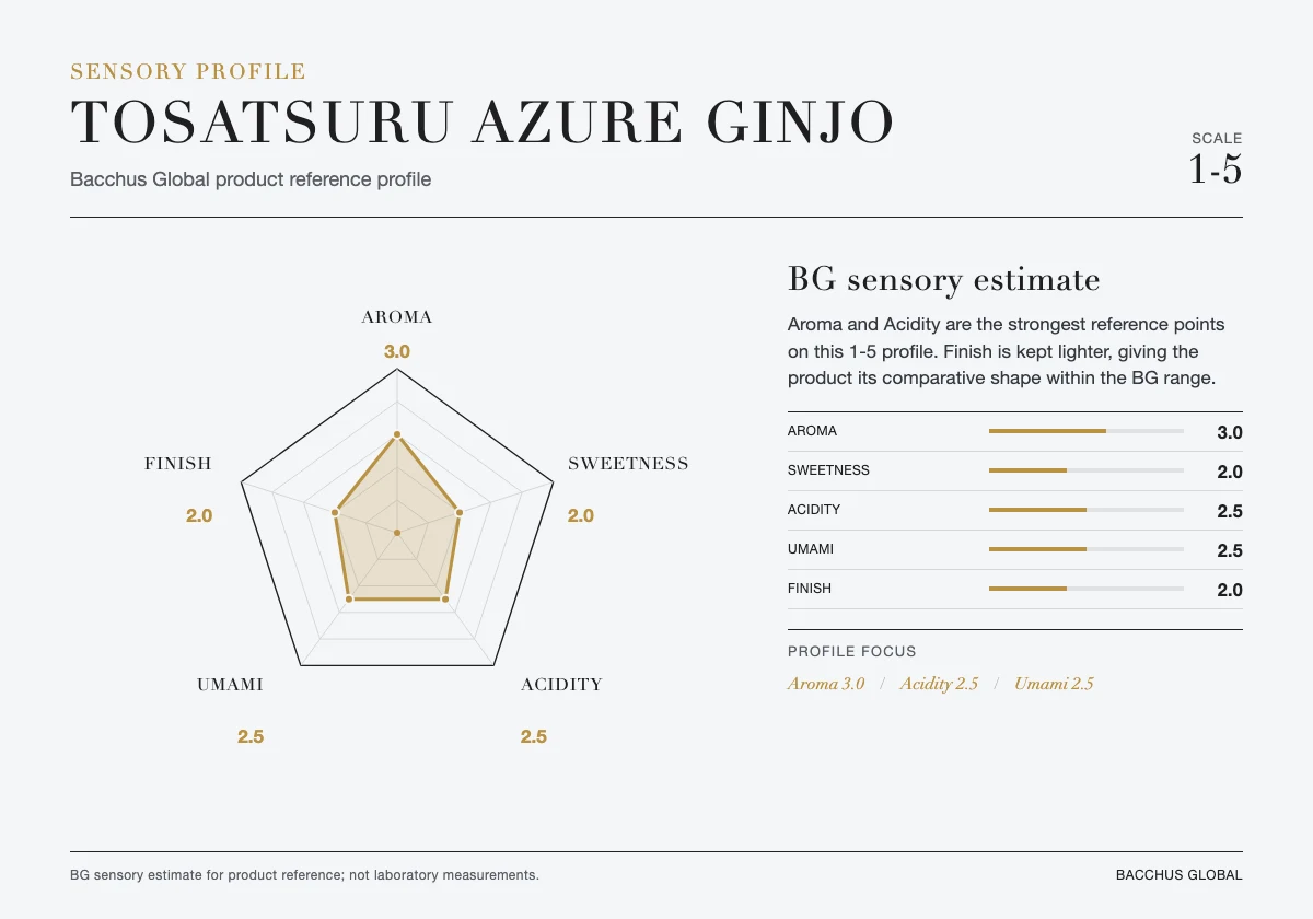TOSATSURU Azure Ginjo sensory profile chart by Bacchus Global