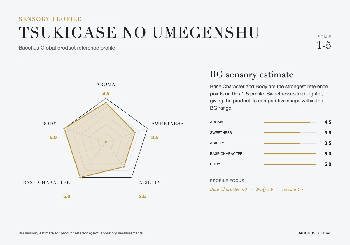 TSUKIGASE no UMEGENSHU sensory profile chart by Bacchus Global
