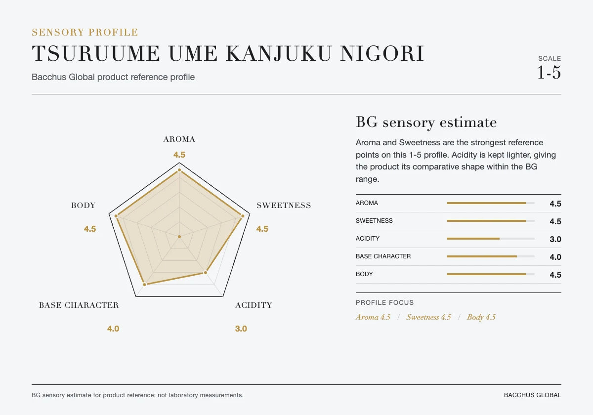 TSURUUME Ume Kanjuku Nigori sensory profile chart by Bacchus Global
