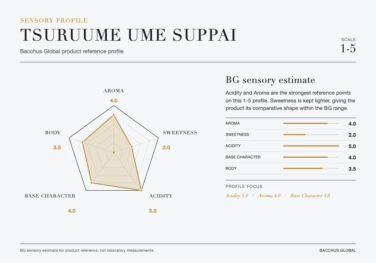 TSURUUME Ume Suppai sensory profile chart by Bacchus Global