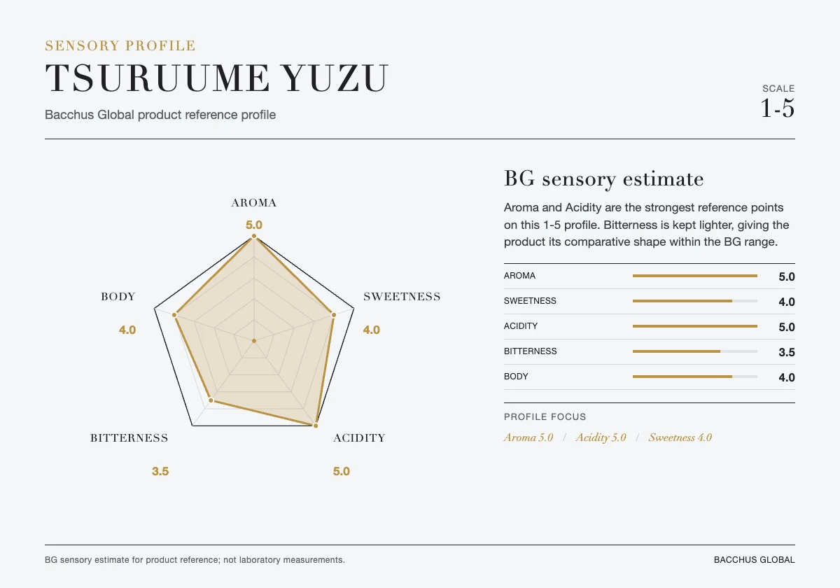 TSURUUME Yuzu sensory profile chart by Bacchus Global