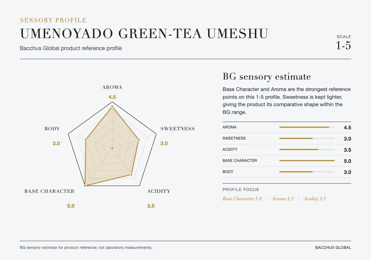 UMENOYADO Green-Tea Umeshu sensory profile chart by Bacchus Global