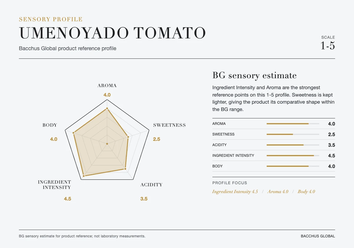 UMENOYADO Tomato sensory profile chart by Bacchus Global