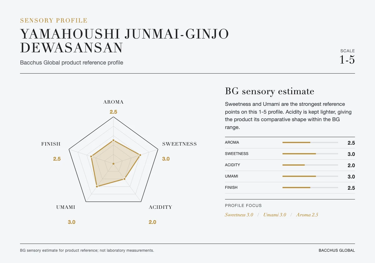 YAMAHOUSHI Junmai-Ginjo Dewasansan sensory profile chart by Bacchus Global