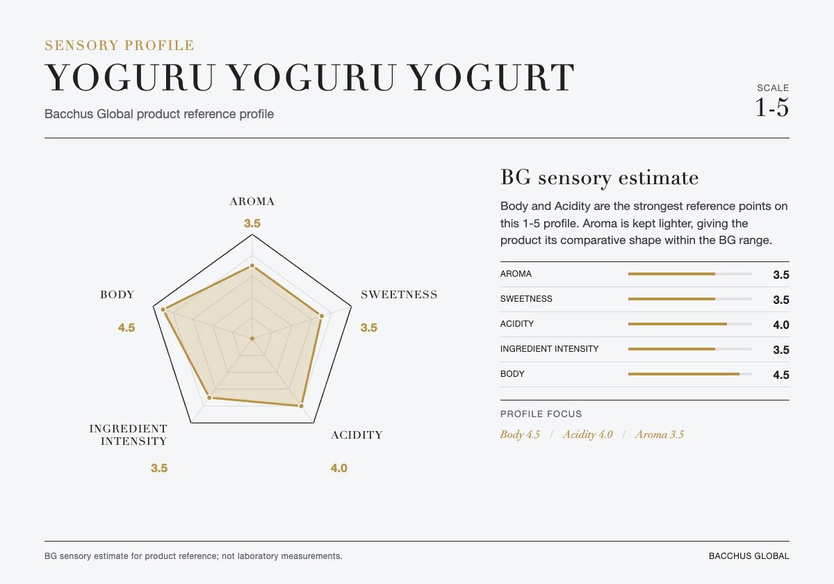 YOGURU YOGURU YOGURT sensory profile chart by Bacchus Global
