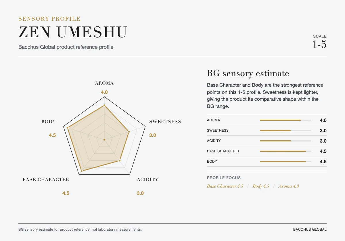 ZEN Umeshu sensory profile chart by Bacchus Global