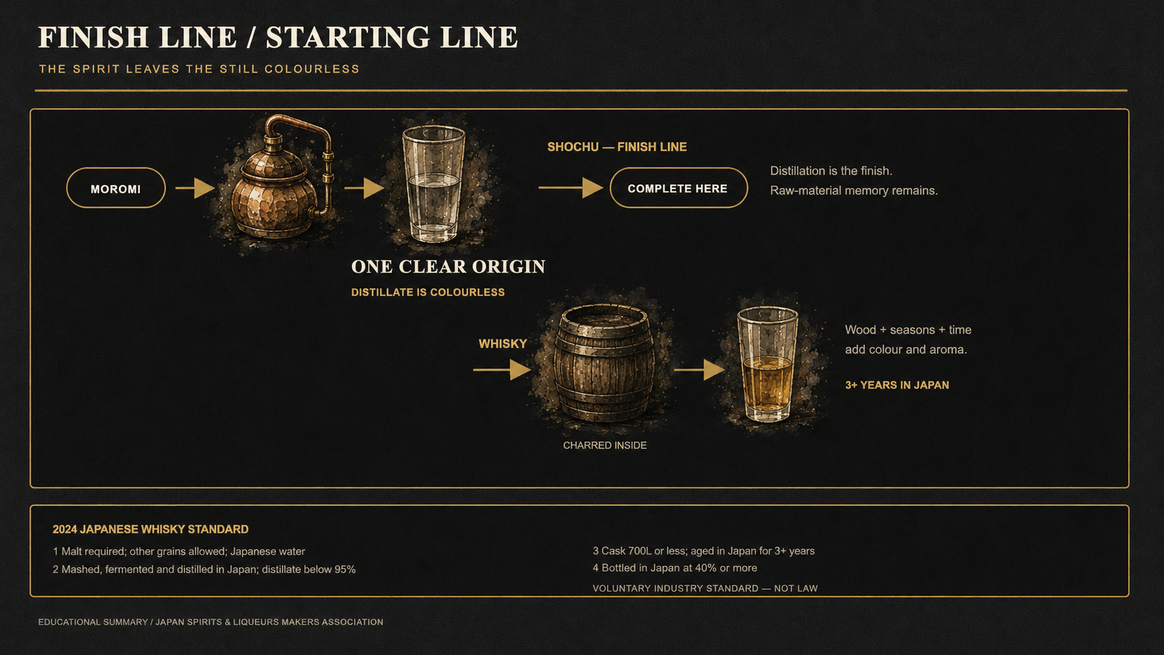 Finish line versus starting line: both shochu and whisky come off the still colourless, but shochu is complete there, while whisky enters a wooden cask and gains its amber colour and aroma over years — with the 2024 voluntary standard for Japanese whisky summarised alongside.