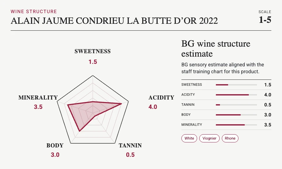 ALAIN JAUME Condrieu La Butte d’Or 2022 taste chart