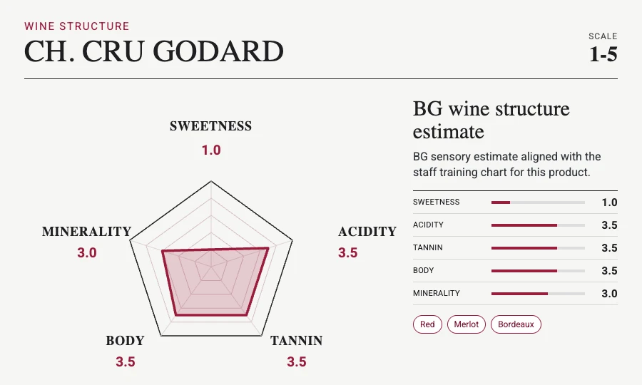 CH. CRU GODARD taste chart