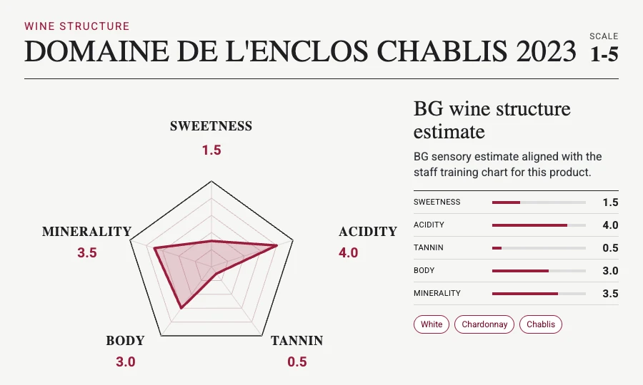 DOMAINE DE L’ENCLOS Chablis 2023 taste chart