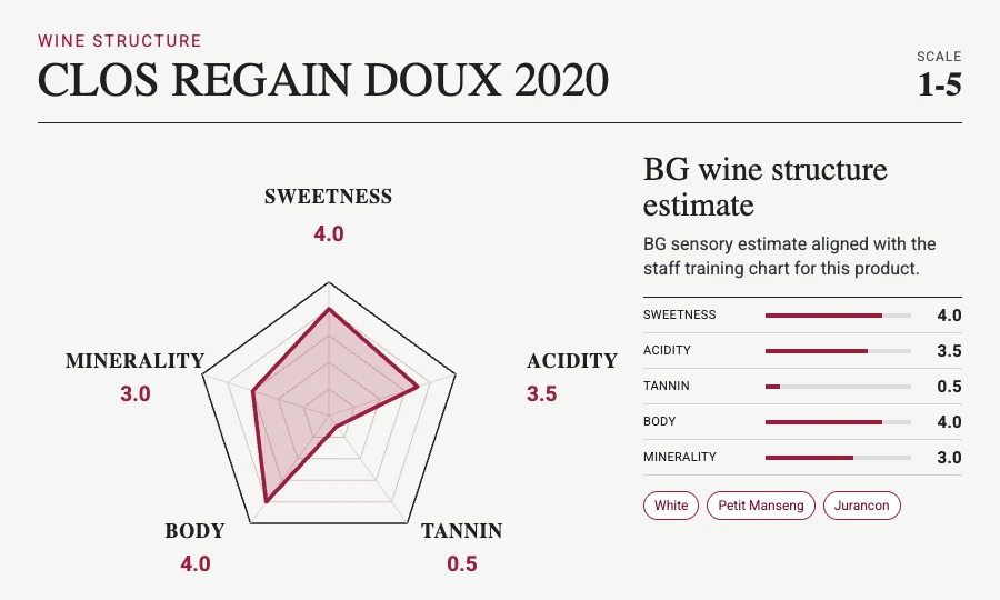 CLOS REGAIN Doux 2020 taste chart