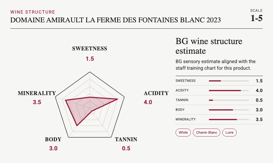DOMAINE AMIRAULT La Ferme des Fontaines Blanc 2023 taste chart